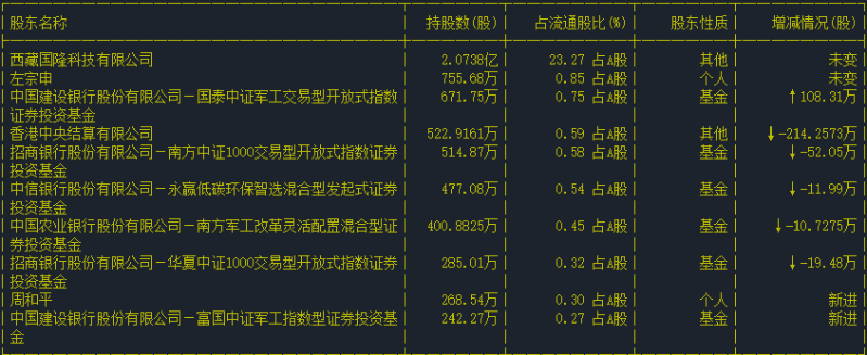 截至日期：2025-03-31 十大流通股东情况